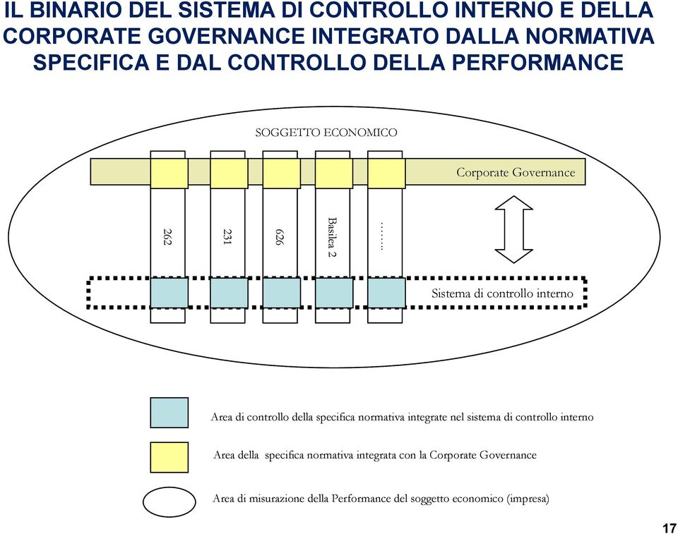 interno Area di controllo della specifica normativa integrate nel sistema di controllo interno Area della specifica