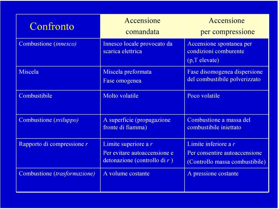 A suerfiie (roagazione fronte di fiaa) Cobustione a assa del obustibile iniettato Raorto di oressione r Liite sueriore a r Per evitare autoaensione e