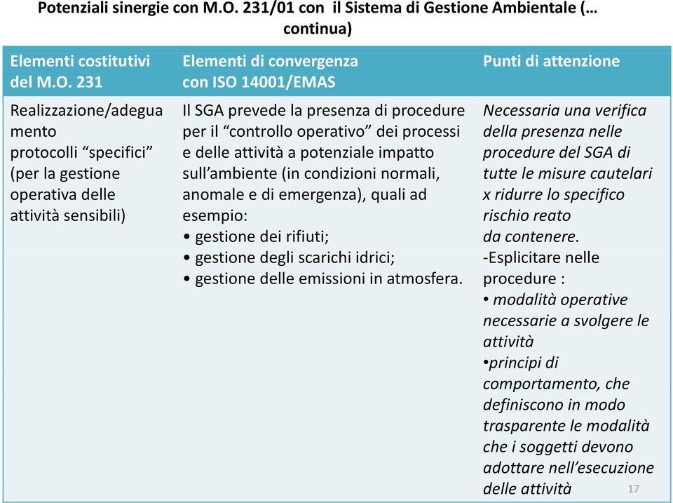 231 Elementi di convergenza con ISO 14001/EMAS Punti di attenzione Realizzazione/adegua Il SGA prevede la presenza di procedure Necessaria una verifica mento protocolli specifici (per la gestione per