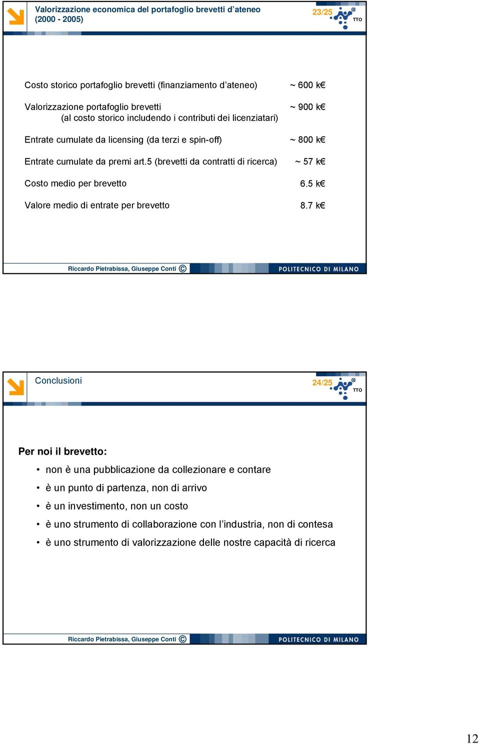 5 (brevetti da contratti di ricerca) Costo medio per brevetto Valore medio di entrate per brevetto ~ 600 k ~ 900 k ~ 800 k ~ 57 k 6.5 k 8.