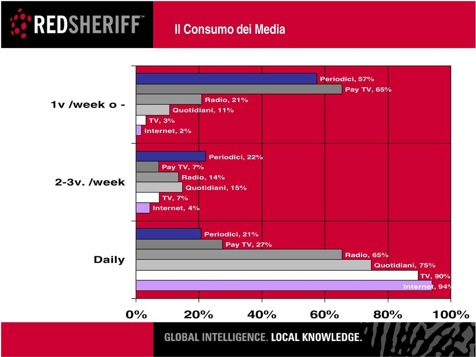 /week Periodici, 22% Pay TV, 7% Radio, 14% Quotidiani, 15% TV, 7%