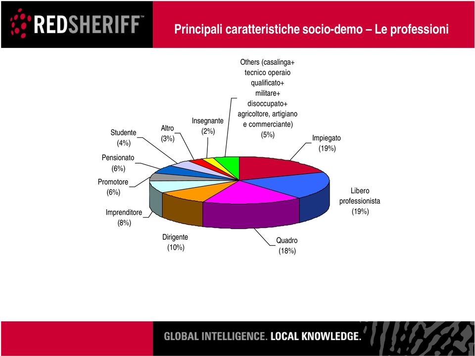 militare+ disoccupato+ agricoltore, artigiano e commerciante) (5%) Impiegato (19%)