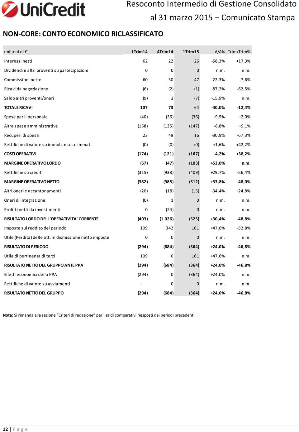 n.m. Commissioni nette 60 50 47-22,3% -7,6% Ricavi da negoziazione (6) (2) (1) -87,2% -62,5% Saldo altri proventi/oneri (9) 3 (7) -15,9% n.m. TOTALE RICAVI 107 73 64-40,0% -12,4% Spese per il