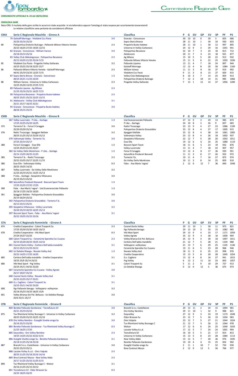 classifiche sono pertanto da considerarsi ufficiose CMA Serie C Regionale Maschile Girone A Classifica P G GV GP SV SP PF PS 79 Galstaff Mornago Vitaldent Cus Pavia 3 0 Granaio Concorezzo 30 10 10 0