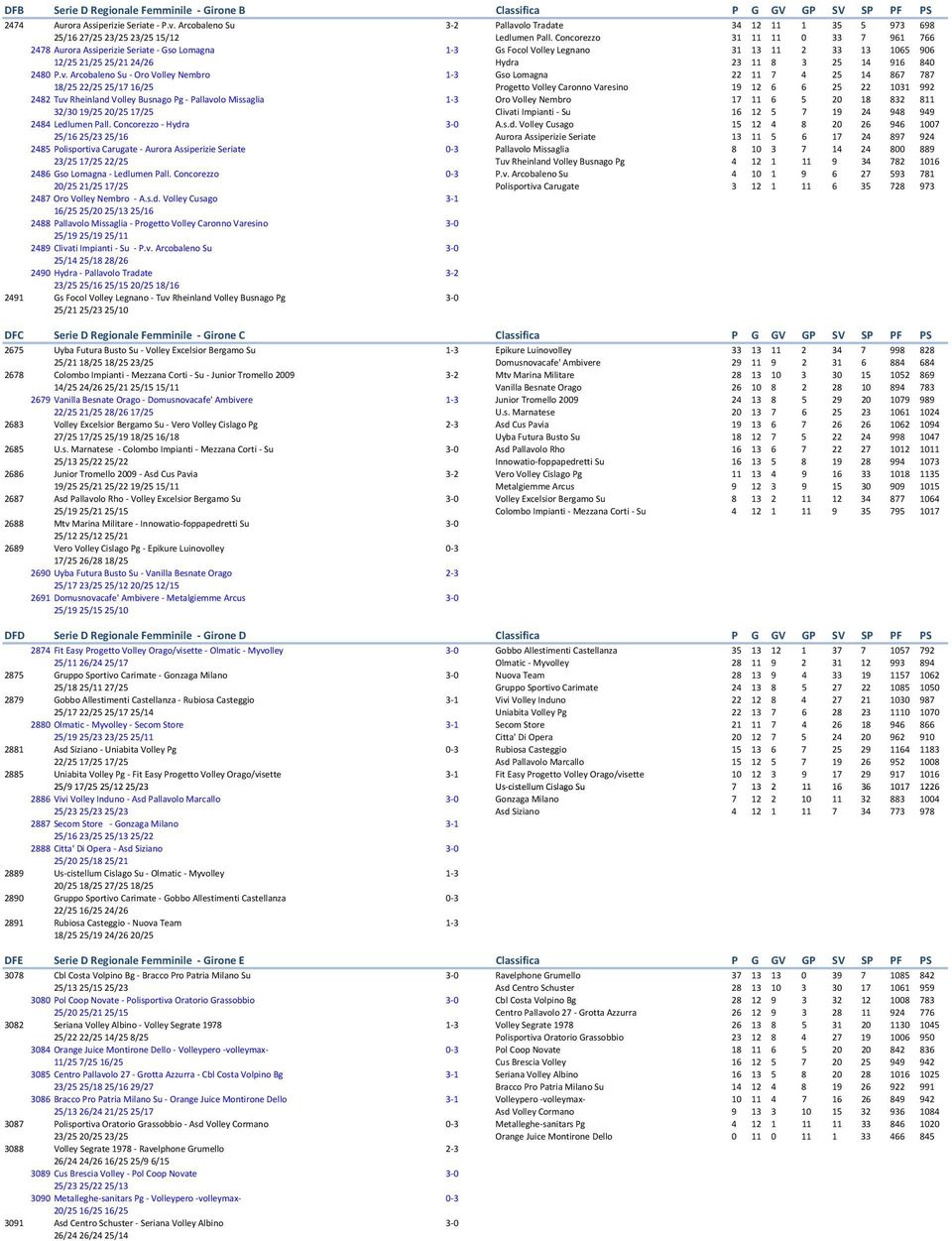 Concorezzo 31 11 11 0 33 7 961 766 2478 Aurora Assiperizie Seriate Gso Lomagna 1 3 Gs Focol Volley Legnano 31 13 11 2 33 13 1065 906 12/25 21/25 25/21 24/26 Hydra 23 11 8 3 25 14 916 840 2480 P.v.