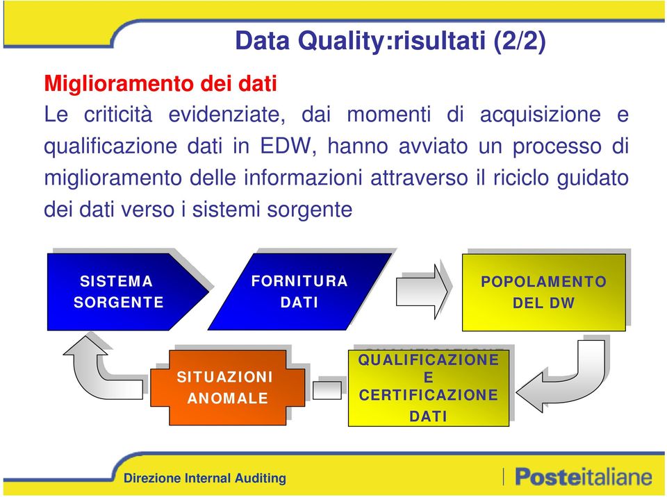 riciclo guidato dei dati verso i sistemi sorgente SISTEMA SISTEMA SORGENTE SORGENTE FORNITURA FORNITURA DATI