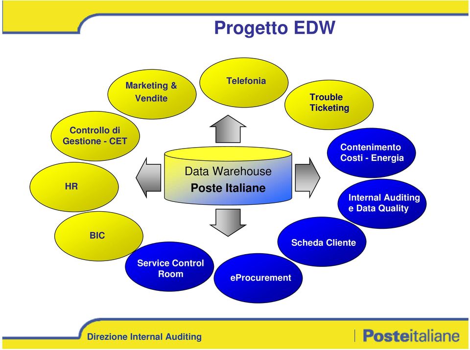 Poste Italiane Contenimento Costi - Energia Internal