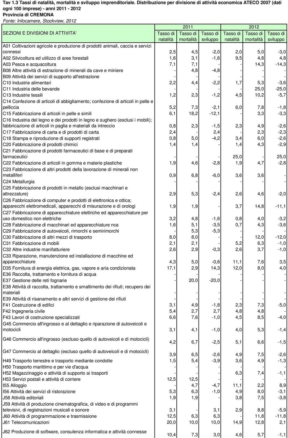 ATTIVITA' Tasso di natalità Tasso di mortalità Tasso di sviluppo Tasso di natalità Tasso di mortalità Tasso di sviluppo A01 Coltivazioni agricole e produzione di prodotti animali, caccia e servizi
