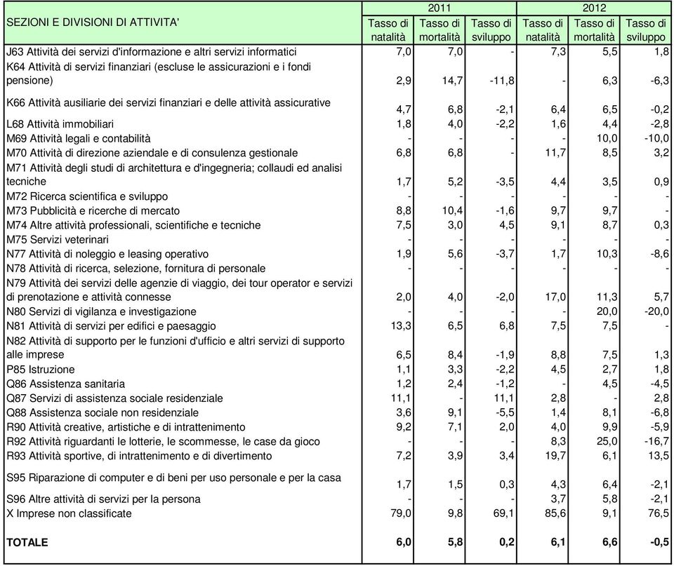 delle attività assicurative 4,7 6,8-2,1 6,4 6,5-0,2 L68 Attività immobiliari 1,8 4,0-2,2 1,6 4,4-2,8 M69 Attività legali e contabilità - - - - 10,0-10,0 M70 Attività di direzione aziendale e di