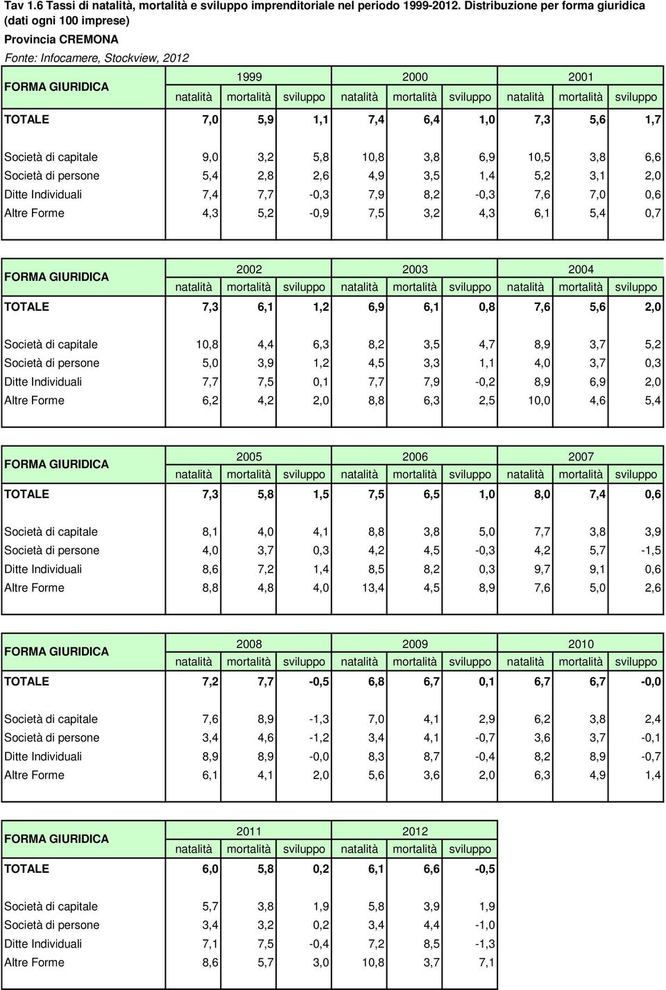 natalità mortalità sviluppo TOTALE 7,0 5,9 1,1 7,4 6,4 1,0 7,3 5,6 1,7 2001 Società di capitale 9,0 3,2 5,8 10,8 3,8 6,9 10,5 3,8 6,6 Società di persone 5,4 2,8 2,6 4,9 3,5 1,4 5,2 3,1 2,0 Ditte