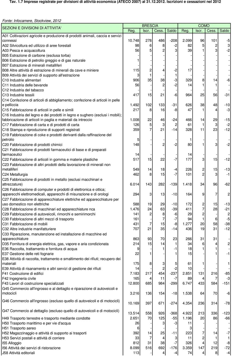 Silvicoltura ed utilizzo di aree forestali A03 Pesca e acquacoltura B05 Estrazione di carbone (esclusa torba) B06 Estrazione di petrolio greggio e di gas naturale B07 Estrazione di minerali