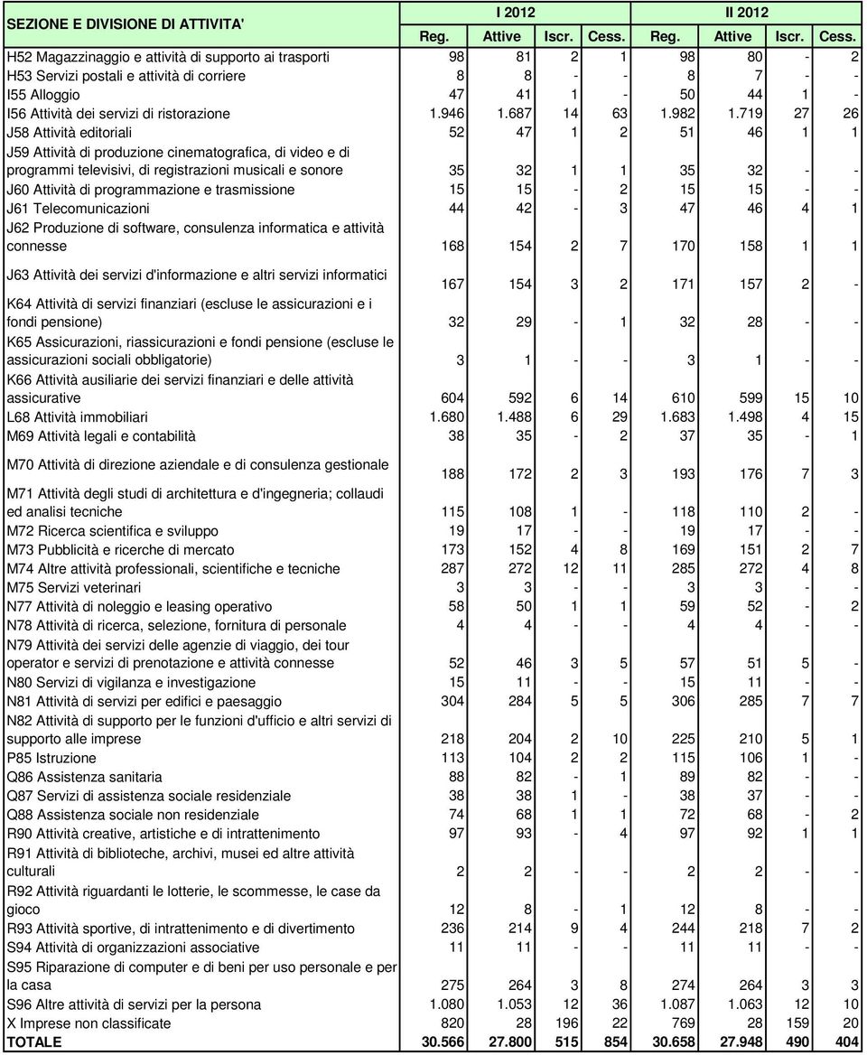 H52 Magazzinaggio e attività di supporto ai trasporti 98 81 2 1 98 80-2 H53 Servizi postali e attività di corriere 8 8 - - 8 7 - - I55 Alloggio 47 41 1-50 44 1 - I56 Attività dei servizi di