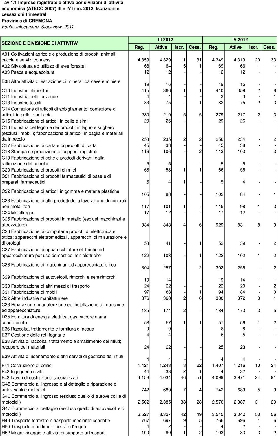 Reg. Attive Iscr. Cess. A01 Coltivazioni agricole e produzione di prodotti animali, caccia e servizi connessi 4.359 4.329 11 31 4.349 4.