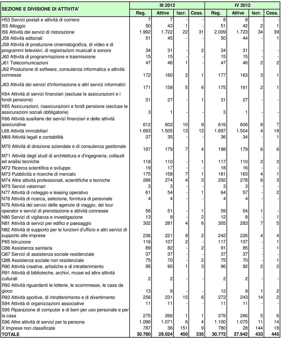 723 34 39 J58 Attività editoriali 51 45 - - 50 44-1 J59 Attività di produzione cinematografica, di video e di programmi televisivi, di registrazioni musicali e sonore 34 31-2 34 31 - - J60 Attività