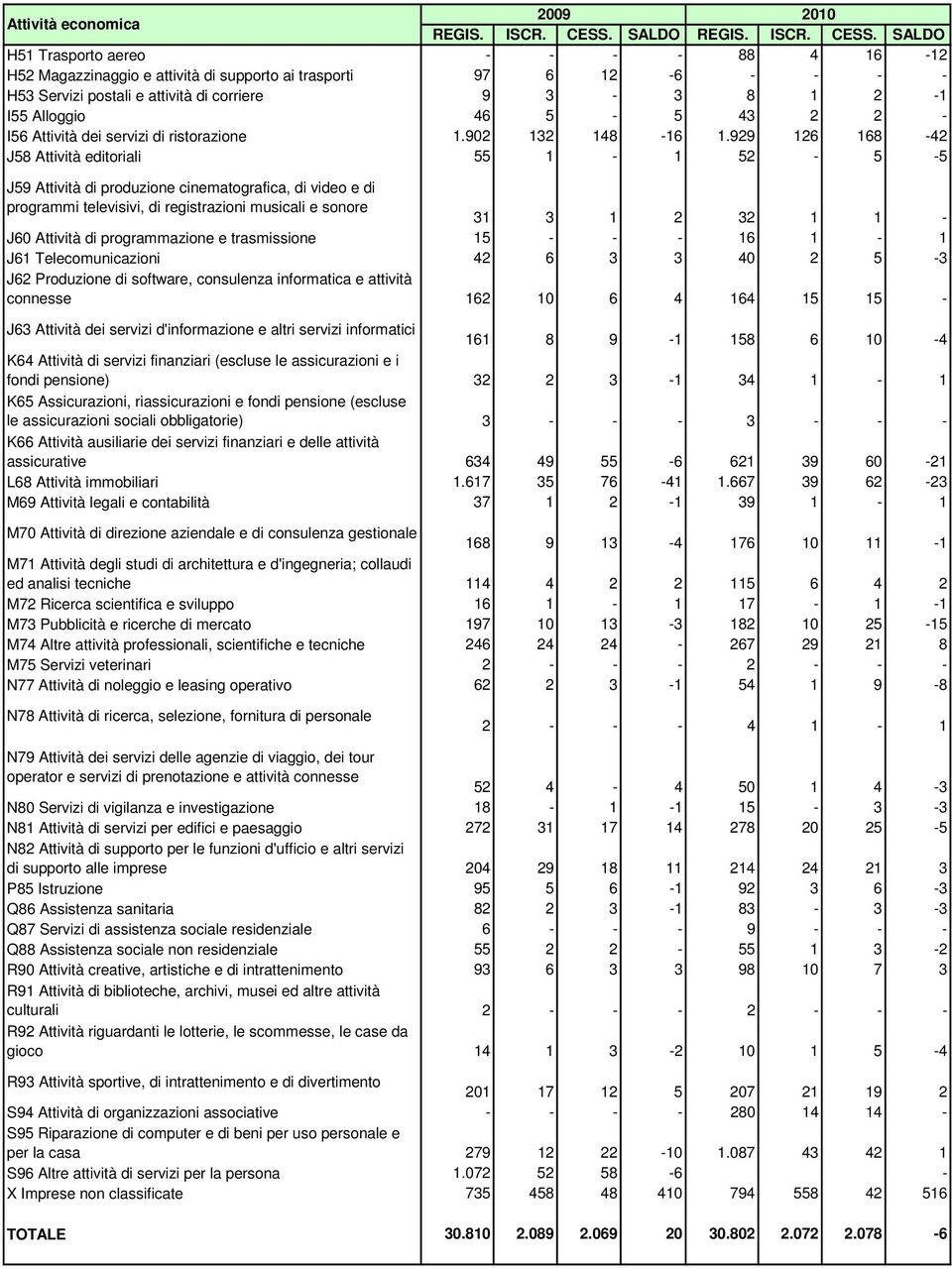 SALDO H51 Trasporto aereo - - - - 88 4 16-12 H52 Magazzinaggio e attività di supporto ai trasporti 97 6 12-6 - - - - H53 Servizi postali e attività di corriere 9 3-3 8 1 2-1 I55 Alloggio 46 5-5 43 2