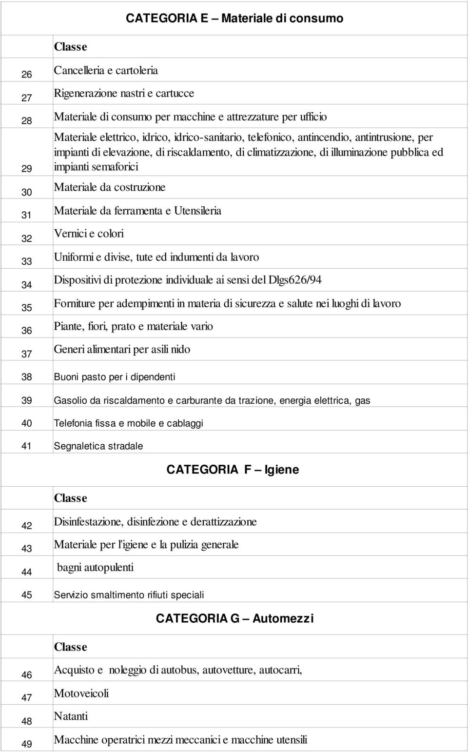 costruzione 31 Materiale da ferramenta e Utensileria 32 Vernici e colori 33 Uniformi e divise, tute ed indumenti da lavoro 34 Dispositivi di protezione individuale ai sensi del Dlgs626/94 35