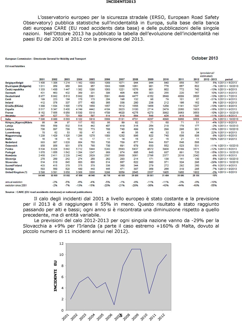 Il calo degli incidenti dal 21 a livello europeo è stato costante e la previsione per il 213 è di raggiungere il 55% in meno.