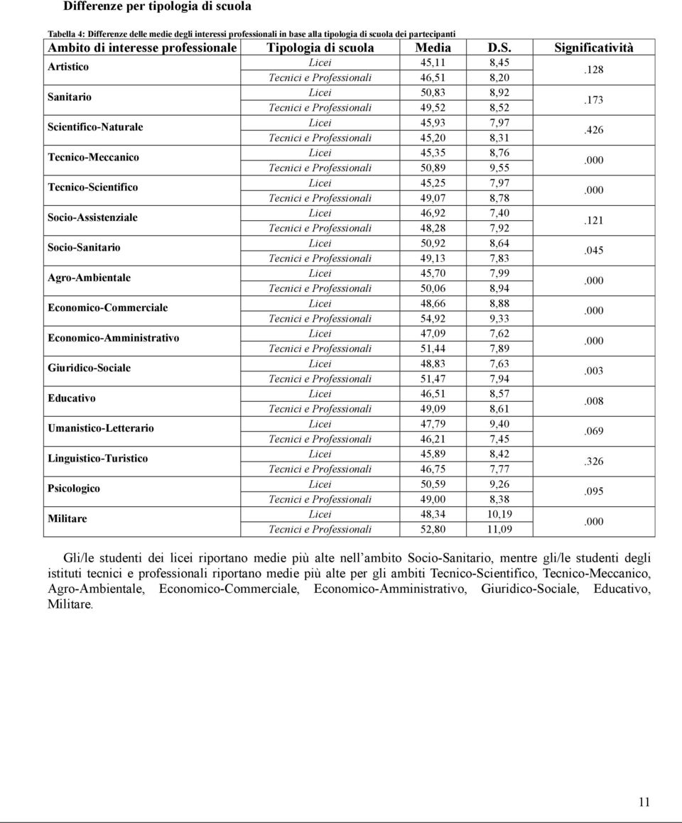 173 Scientifico-Naturale Licei 45,93 7,97 Tecnici e Professionali 45,20 8,31.
