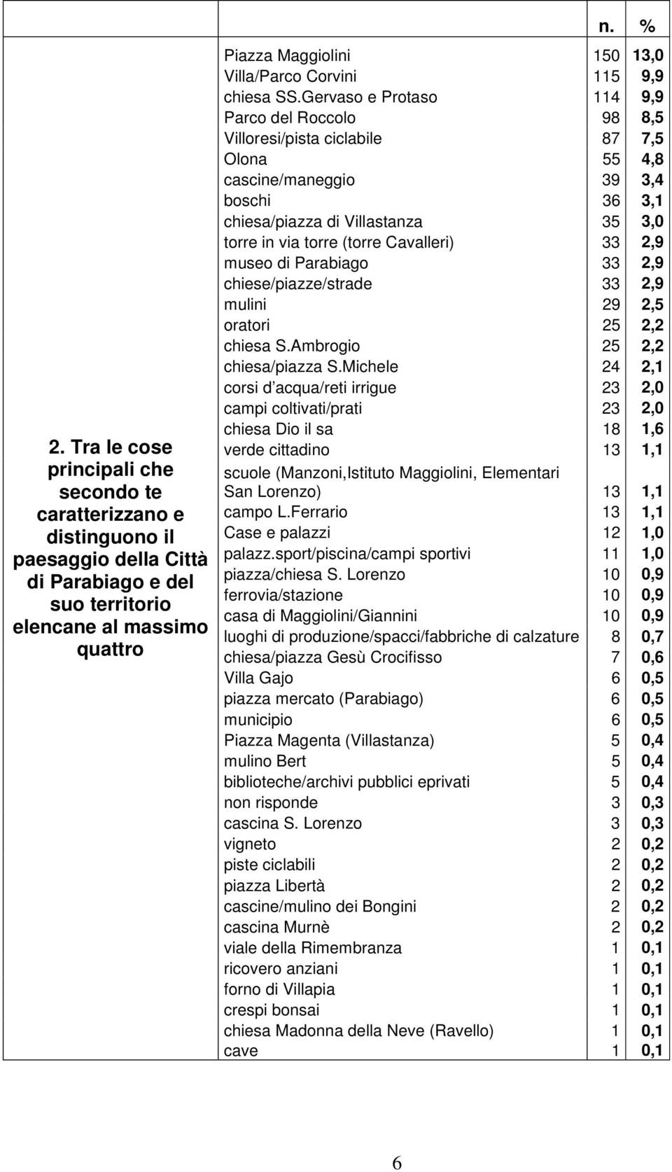 Gervaso e Protaso 4 9,9 Parco del Roccolo 98 8,5 Villoresi/pista ciclabile 87 7,5 Olona 55 4,8 cascine/maneggio 39 3,4 boschi 36 3, chiesa/piazza di Villastanza 35 3,0 torre in via torre (torre