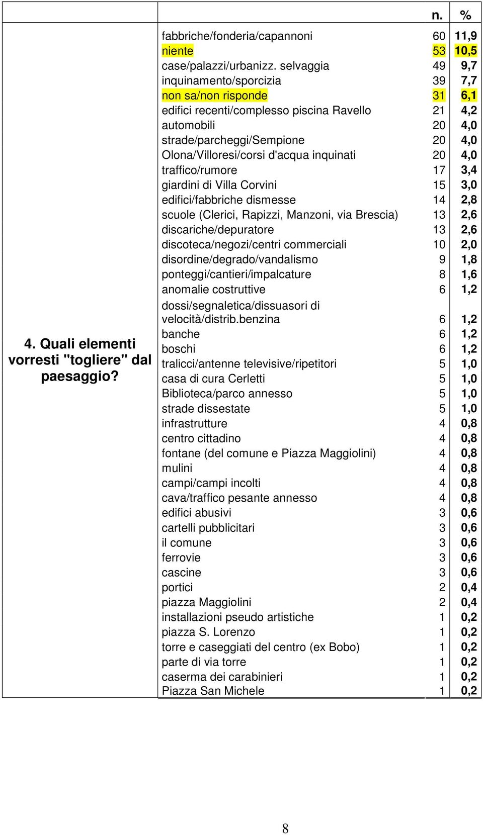 d'acqua inquinati 20 4,0 traffico/rumore 7 3,4 giardini di Villa Corvini 5 3,0 edifici/fabbriche dismesse 4 2,8 scuole (Clerici, Rapizzi, Manzoni, via Brescia) 3 2,6 discariche/depuratore 3 2,6