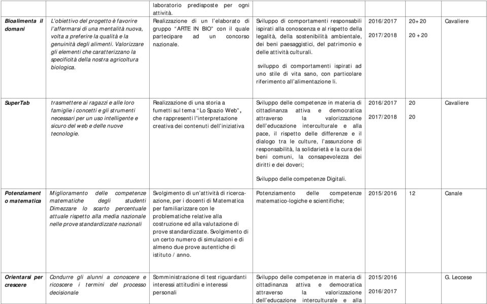 Realizzazione di un l elaborato di gruppo ARTE IN BIO con il quale partecipare ad un concorso nazionale.