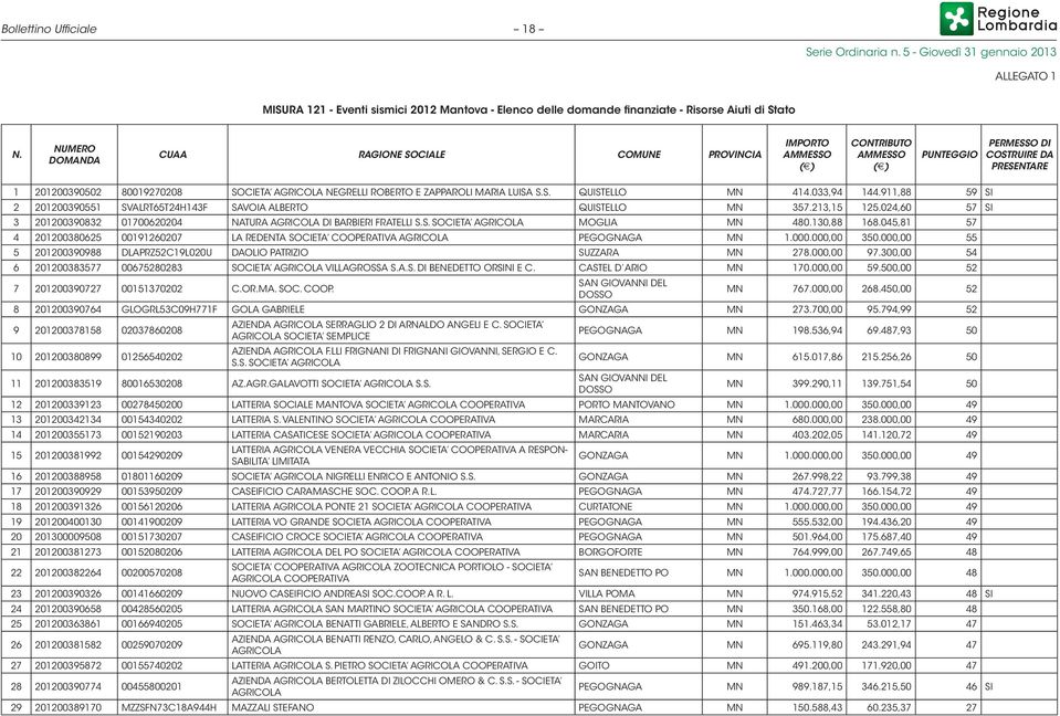 ROBERTO E ZAPPAROLI MARIA LUISA S.S. QUISTELLO MN 414.033,94 144.911,88 59 SI 2 201200390551 SVALRT65T24H143F SAVOIA ALBERTO QUISTELLO MN 357.213,15 125.