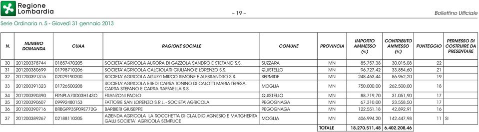 GAZZOLA SANDRO E STEFANO S.S. SUZZARA MN 85.757,38 30.015,08 22 31 201200380699 01798710206 SOCIETA AGRICOLA CALCIOLARI GIULIANO E LORENZO S.S. QUISTELLO MN 96.727,42 33.