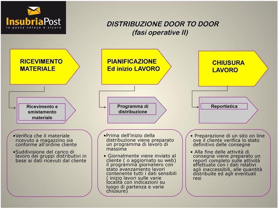 distribuzione viene preparato un programma di lavoro di massima Giornalmente viene inviato al cliente ( o aggiornato su web) il programma giornaliero con stato avanzamento lavori contenente tutti i