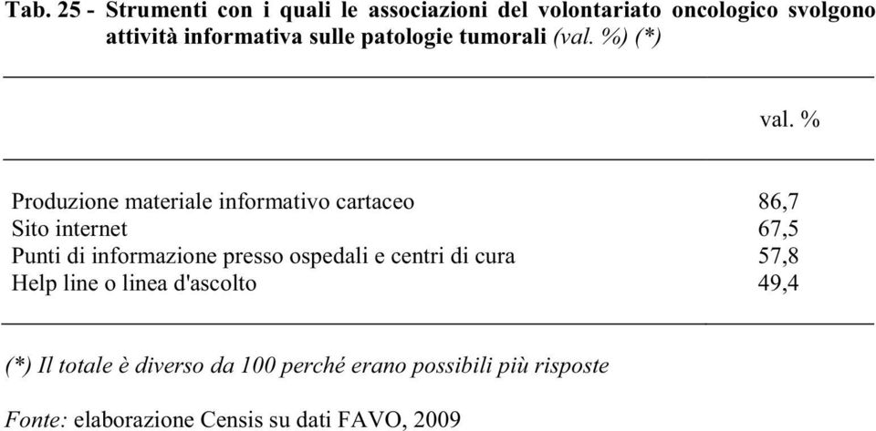 % Produzione materiale informativo cartaceo 86,7 Sito internet 67,5 Punti di informazione