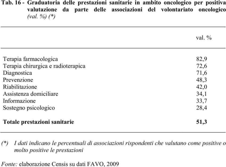 % Terapia farmacologica 82,9 Terapia chirurgica e radioterapica 72,6 Diagnostica 71,6 Prevenzione 48,3 Riabilitazione 42,0