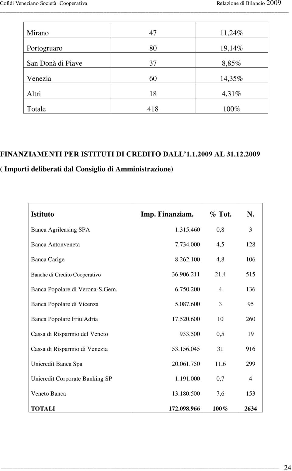 100 4,8 106 Banche di Credito Cooperativo 36.906.211 21,4 515 Banca Popolare di Verona-S.Gem. 6.750.200 4 136 Banca Popolare di Vicenza 5.087.600 3 95 Banca Popolare FriulAdria 17.520.