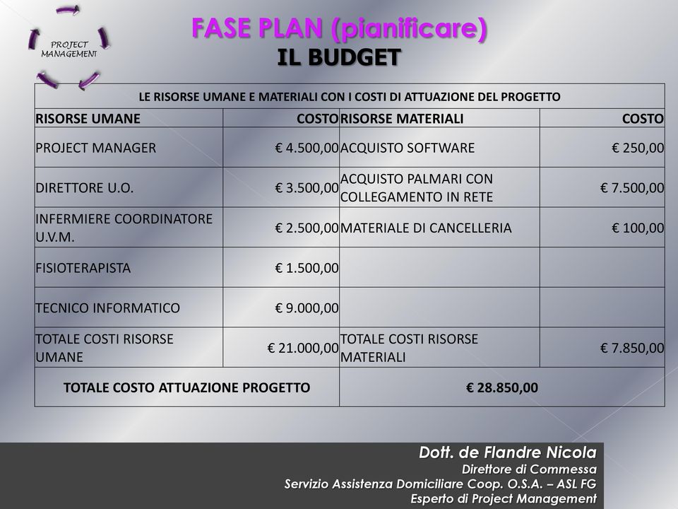 500,00 COLLEGAMENTO IN RETE 7.500,00 2.500,00 MATERIALE DI CANCELLERIA 100,00 FISIOTERAPISTA 1.500,00 TECNICO INFORMATICO 9.