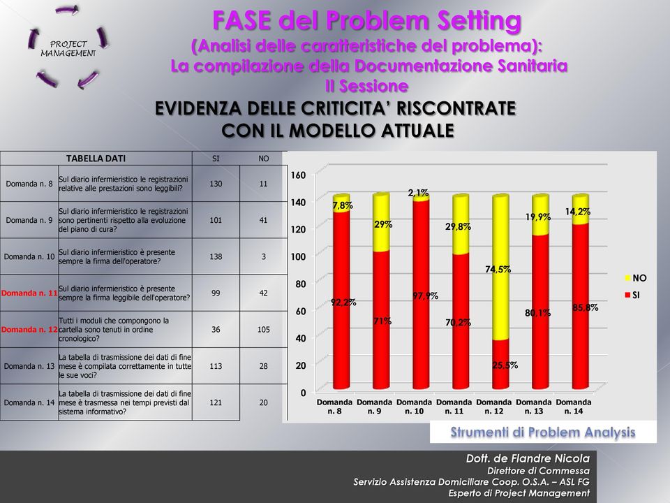 Sul diario infermieristico le registrazioni sono pertinenti rispetto alla evoluzione del piano di cura? 130 11 101 41 160 140 120 7,8% 29% 2,1% 29,8% 19,9% 14,2% n.