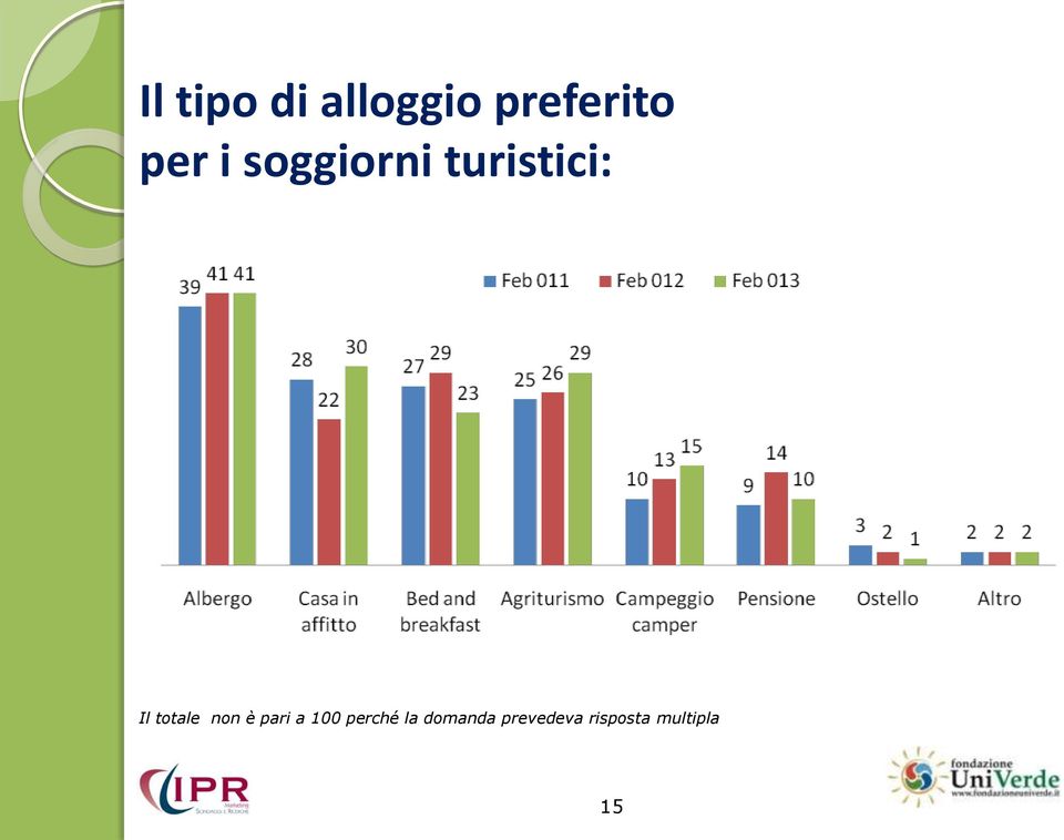 totale non è pari a 100 perché