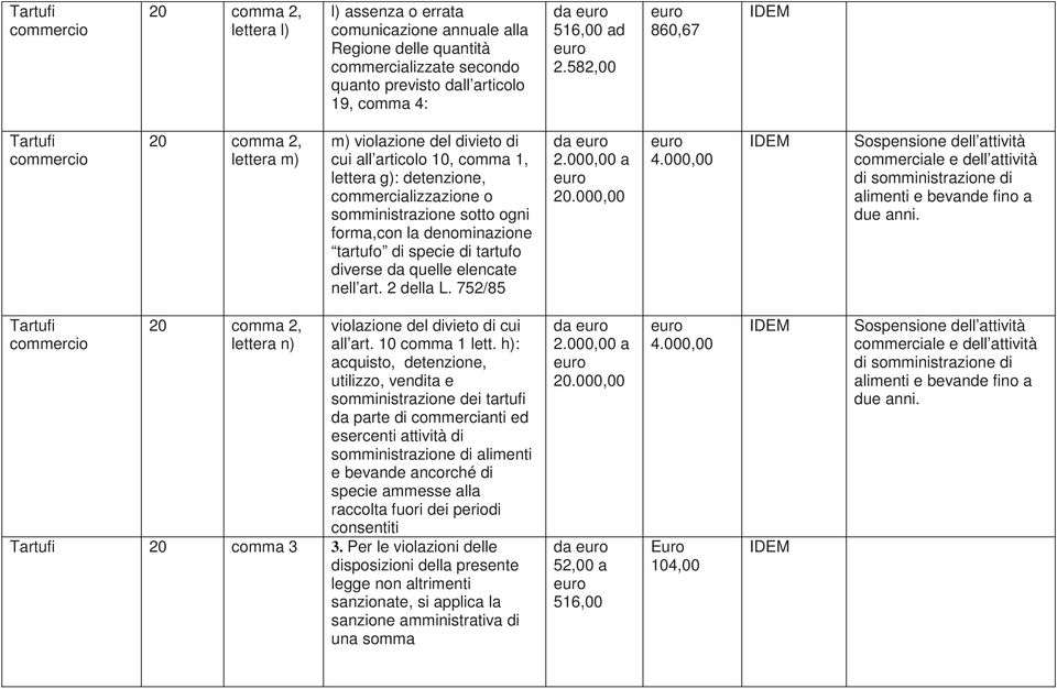 2 della L. 752/85 da 2.000,00 a 20.000,00 4.000,00 lettera n) violazione del divieto di cui all art. 10 comma 1 lett.