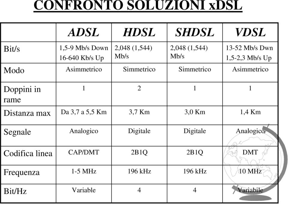 rame 1 2 1 1 Distanza max Da 3,7 a 5,5 Km 3,7 Km 3,0 Km 1,4 Km Segnale Analogico Digitale Digitale