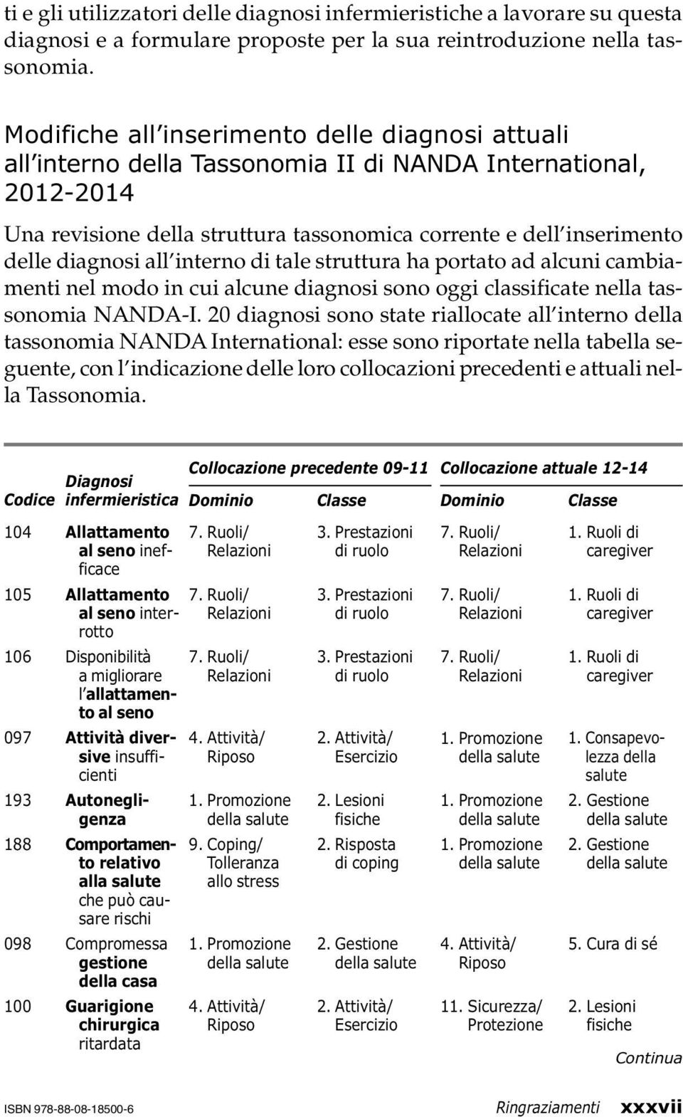 ha portato ad alcuni cambiamenti nel modo in cui alcune diagnosi sono oggi classificate nella tassonomia NANDA-I.