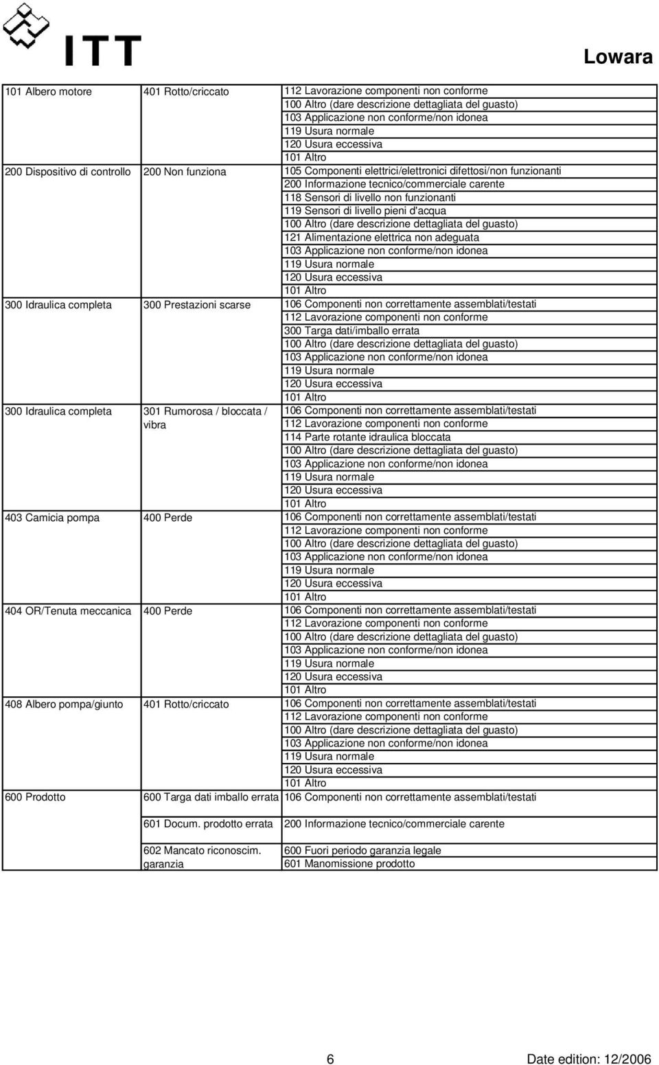 non adeguata 300 Targa dati/imballo errata 114 Parte rotante idraulica bloccata 403 Camicia pompa 400 Perde 404 OR/Tenuta meccanica 400 Perde 408 Albero pompa/giunto 401 Rotto/criccato 600 Prodotto