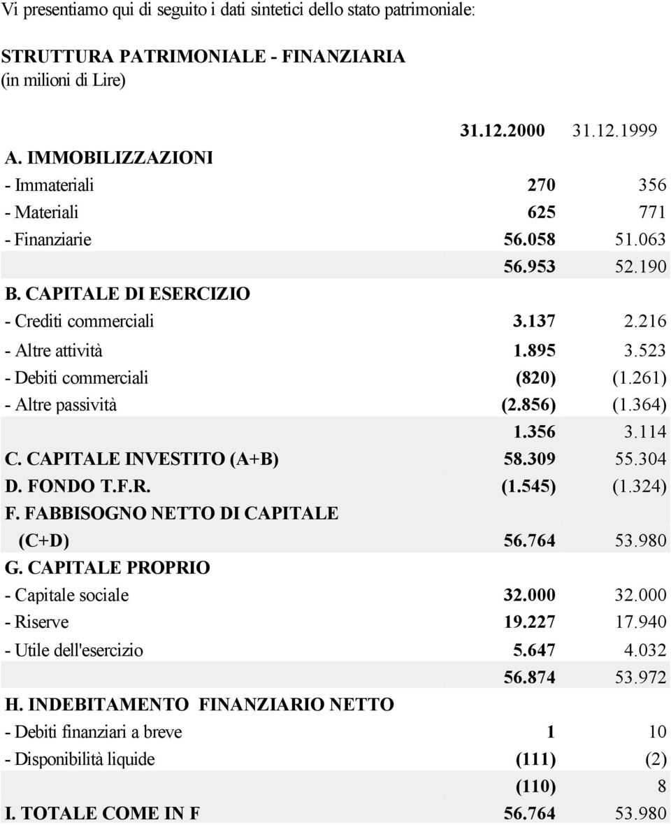 CAPITALE PROPRIO - Capitale sociale - Riserve - Utile dell'esercizio H. INDEBITAMENTO FINANZIARIO NETTO - Debiti finanziari a breve - Disponibilità liquide I. TOTALE COME IN F 31.12.2000 270 625 56.