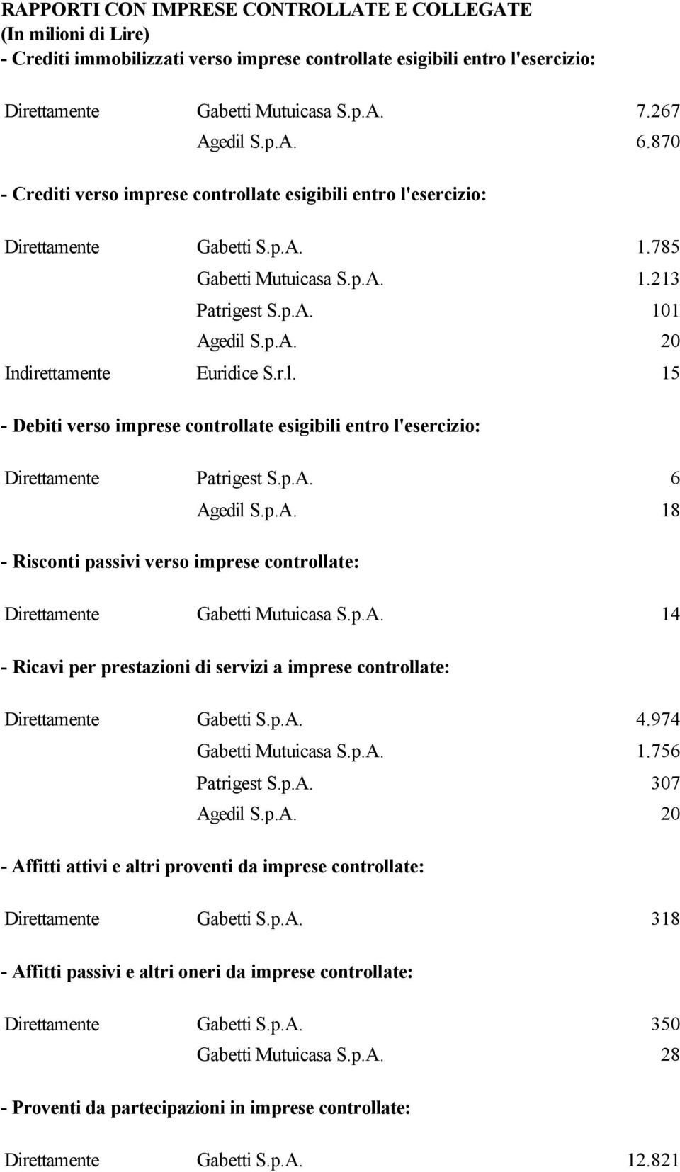 213 101 20 15 - Debiti verso imprese controllate esigibili entro l'esercizio: Direttamente Patrigest S.p.A. Agedil S.p.A. 6 18 - Risconti passivi verso imprese controllate: Direttamente Gabetti Mutuicasa S.