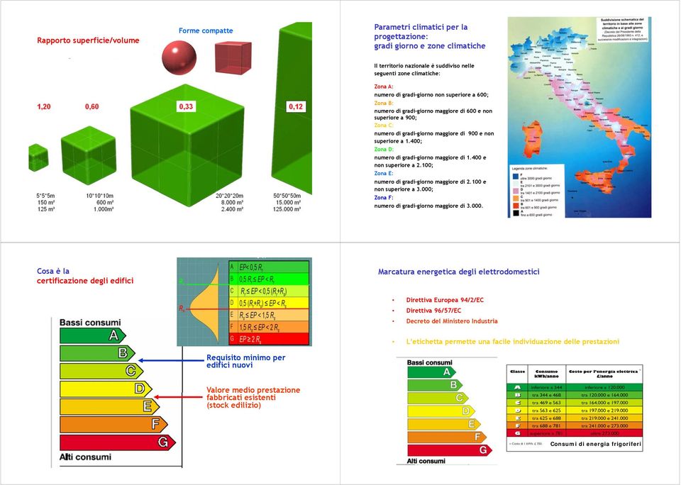 400; Zona D: numero di gradi-giorno maggiore di 1.400 e non superiore a 2.100; Zona E: numero di gradi-giorno maggiore di 2.100 e non superiore a 3.000; Zona F: numero di gradi-giorno maggiore di 3.