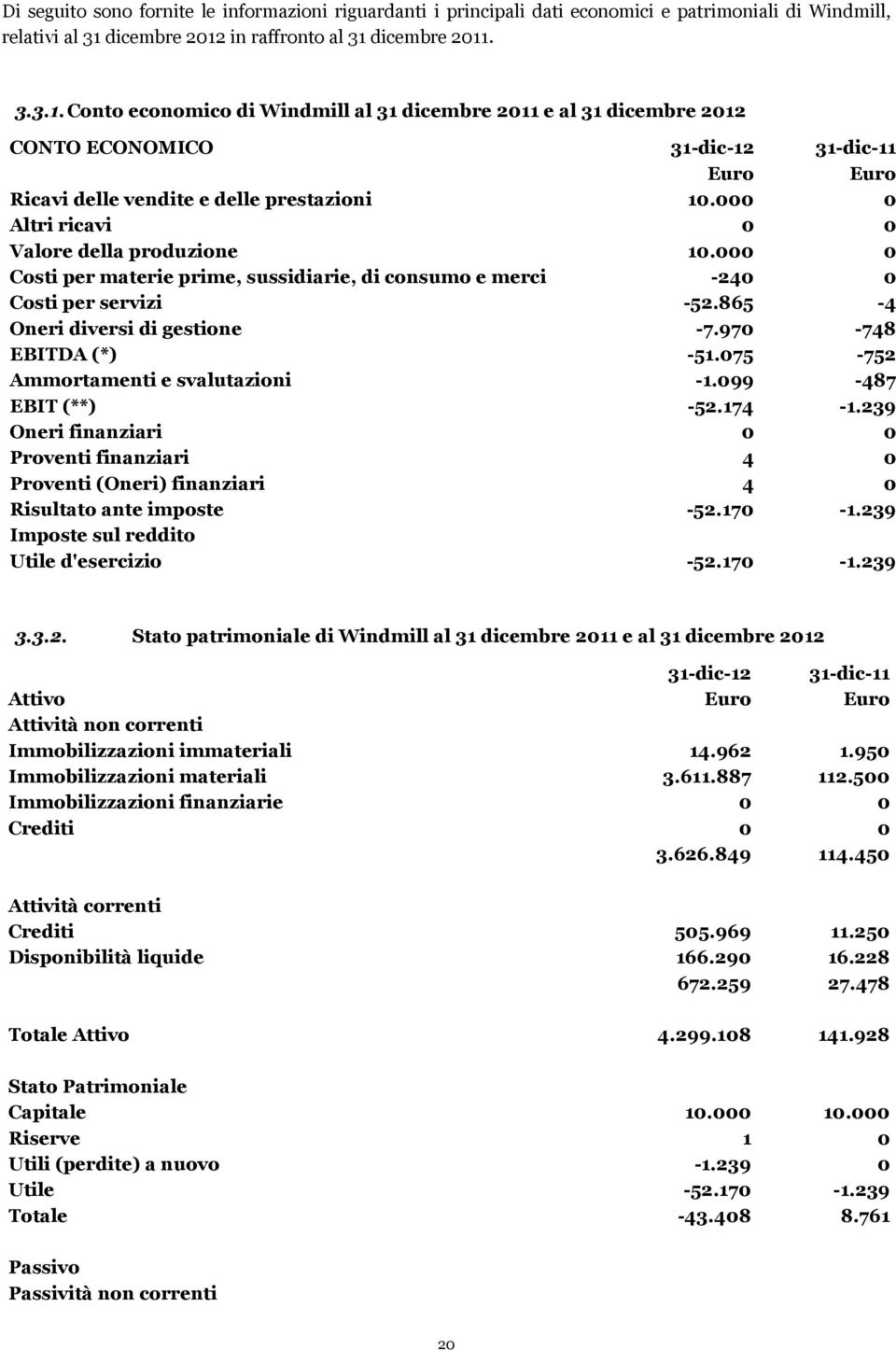 000 0 Altri ricavi 0 0 Valore della produzione 10.000 0 Costi per materie prime, sussidiarie, di consumo e merci -240 0 Costi per servizi -52.865-4 Oneri diversi di gestione -7.970-748 EBITDA (*) -51.