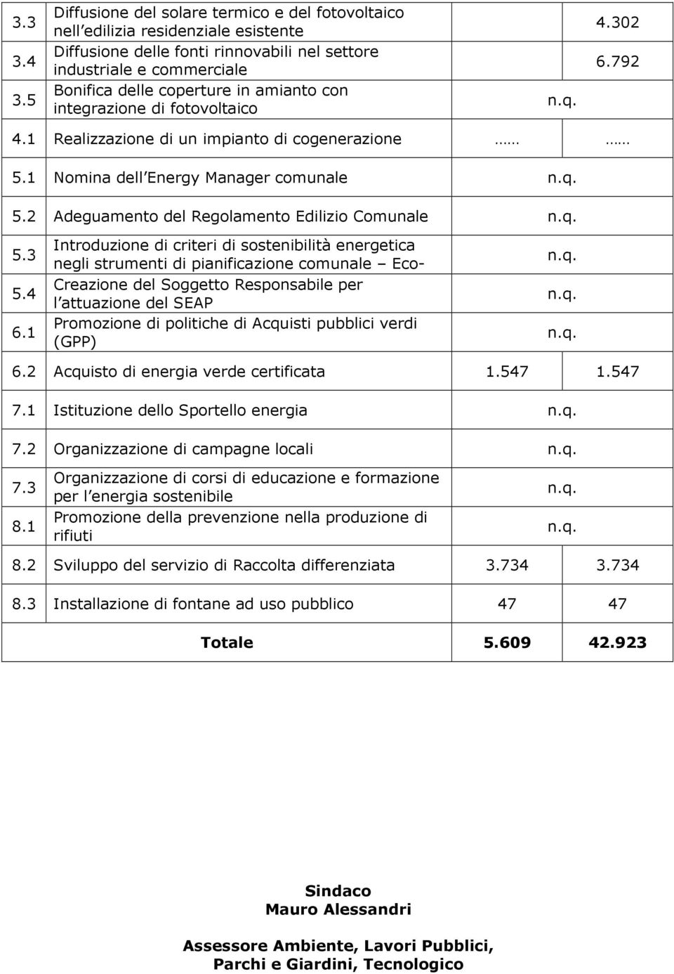 con integrazione di fotovoltaico 4.302 6.792 4.1 Realizzazione di un impianto di cogenerazione 5.1 Nomina dell Energy Manager comunale 5.2 Adeguamento del Regolamento Edilizio Comunale 5.3 5.4 6.