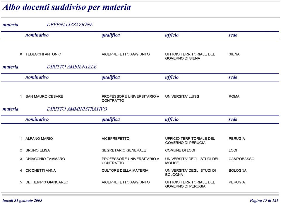 SEGRETARIO GENERALE COMUNE DI LODI LODI 3 CHIACCHIO TAMMARO UNIVERSITA' DEGLI STUDI DEL MOLISE CAMPOBASSO 4 5 CICCHETTI ANNA CULTORE DELLA MATERIA