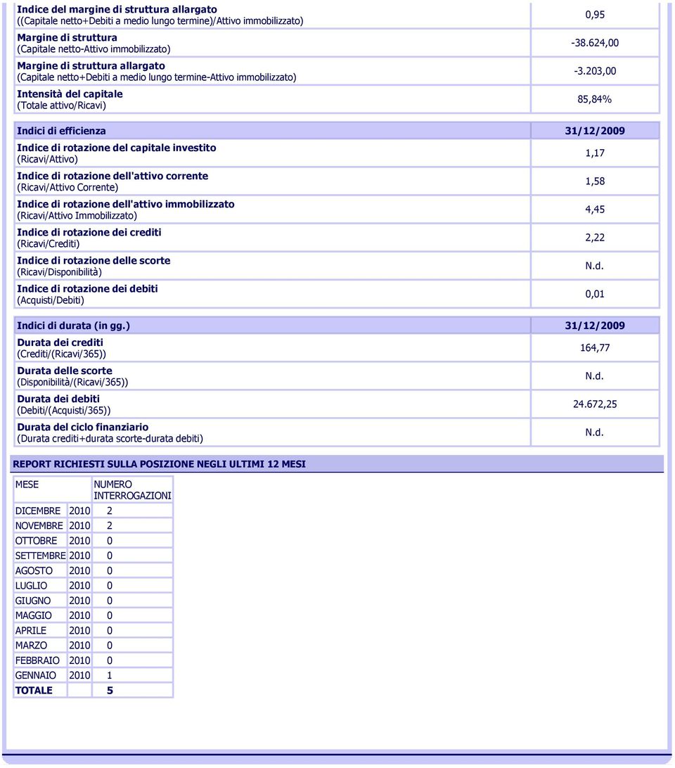 203,00 85,84% Indici di efficienza 31/12/2009 Indice di rotazione del capitale investito (Ricavi/Attivo) Indice di rotazione dell'attivo corrente (Ricavi/Attivo Corrente) Indice di rotazione