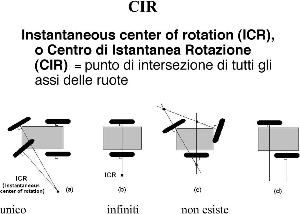 (CIR) = punto di intersezione di tutti