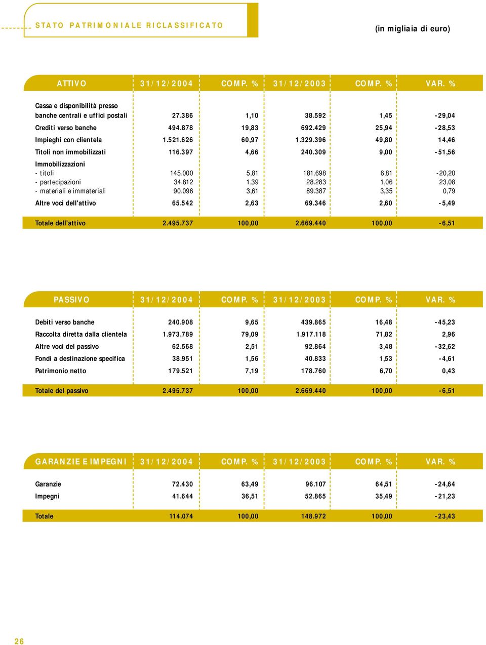 396 49,80 14,46 Titoli non immobilizzati 116.397 4,66 240.309 9,00-51,56 Immobilizzazioni - titoli 145.000 5,81 181.698 6,81-20,20 - partecipazioni 34.812 1,39 28.