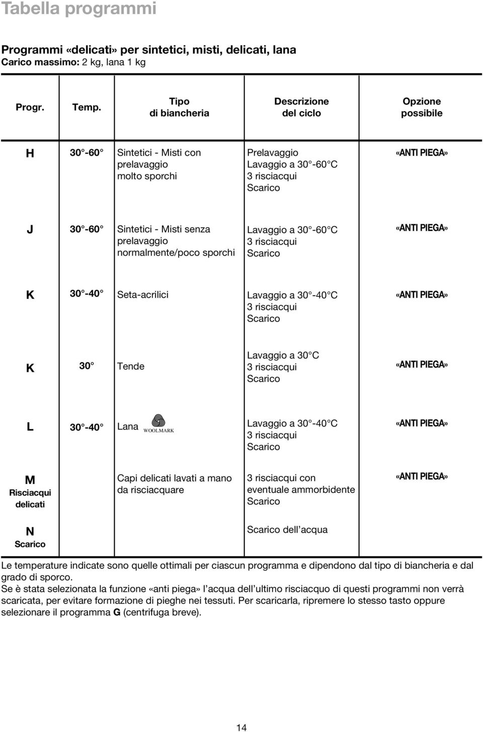 Misti senza prelavaggio normalmente/poco sporchi Lavaggio a 30-60 C 3 risciacqui Scarico «ANTI PIEGA» K 30-40 Seta-acrilici Lavaggio a 30-40 C 3 risciacqui Scarico «ANTI PIEGA» K 30 Tende Lavaggio a