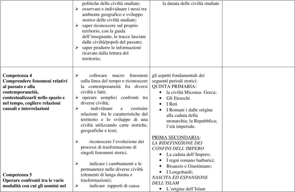 fenomeni relativi al passato e alla contemporaneità, contestualizzarli nello spazio e nel tempo, cogliere relazioni causali e interrelazioni Competenza 5 Operare confronti tra le varie modalità con