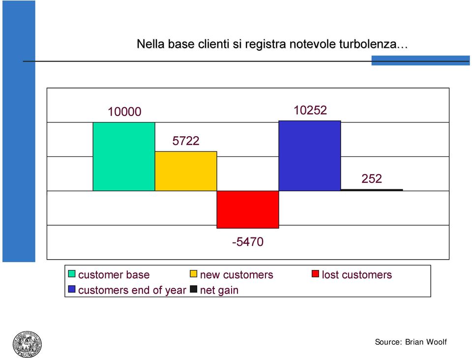 customer base new customers lost customers